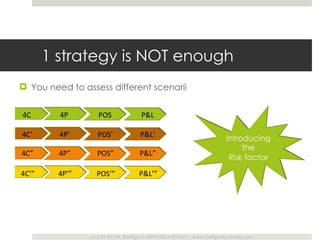 1 strategy is NOT enough You need to assess different scenarii 4C 4P POS P&L 4C ’ 4P ’ POS ’ P&L ’ 4C ” 4P ” POS ” P&L ” 4C ’” 4P ’” POS ’” P&L ’” 