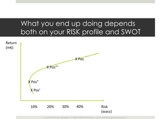 What you end up doing depends both on your RISK profile and SWOT X Pos ” X Pos ’ X Pos ’” X Pos Return (m€) Risk (wacc) 10% 20% 30% 40% 