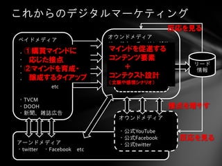 これからのデジタルマーケティング
                                           反応を見る
                           オウンドメディア
ペイドメディア
                           リードナーチャリングサ
 ①購買マインドに                  マインドを促進する
                           イト＝接客サイト
・検索連動型広告
  応じた接点
・タイアップ広告                   コンテンツ要素
                                              リード
・リリースサイト
 ②マインドを育成・                   ＋
                            リードジェネレー           情報
・セミナー告知                     ションサイト
  醸成するタイアップ                コンテクスト設計
・情報メディア                    （文脈や感情シナリオ）
      etc

・TVCM
・DOOH                                      接点を増やす
・新聞、雑誌広告
                             オウンドメディア

                             ・公式YouTube
                             ・公式Facebook    反応を見る
アーンドメディア                     ・公式twitter
・twitter ・Facebook   etc
 