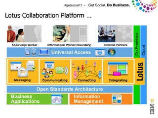 #getsocial11 - Get Social. Do Business.


 Lotus Collaboration Platform …




                                                                                         On Premises
          Knowledge Worker        Informational Worker (Boundary)    External Partners




                                                                                                       Cloud
                                    Universal Access




            Messaging           Communicating          Connecting       Integrating

                              Open Standards Architecture
         Business                                   Information
         Applications                               Management

     © 2011 IBM Corporation
10
 