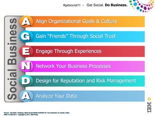 #getsocial11 - Get Social. Do Business.




                                           Align Organizational Goals & Culture

                                           Gain “Friends” Through Social Trust

                                           Engage Through Experiences

                                           Network Your Business Processes

                                           Design for Reputation and Risk Management


                                           Analyze Your Data

    © 2011 IBM Corporation                                                                                                 28
Source: “Get Bold: Creating a Bold Social Media AGENDA for Your Business” by Sandy Carter,
Source: “Get Bold: Creating a Bold Social Media AGENDA for Your Business” by Sandy Carter,
ISBN: 0132618311, Copyright © 2011, IBM Press
ISBN: 0132618311, Copyright © 2011, IBM Press
 