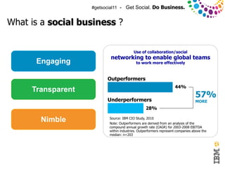 #getsocial11 - Get Social. Do Business.


What is a social business ?


                                                        Use of collaboration/social
                                         networking to enable global teams
                    Engaging                             to work more effectively



                                        Outperformers
                                                                                  44%
                 Transparent
                                        Underperformers
                                                                                               57%
                                                                                               MORE
                                                                28%

                         Nimble          Source: IBM CIO Study, 2010
                                         Note: Outperformers are derived from an analysis of the
                                         compound annual growth rate (CAGR) for 2003-2008 EBITDA
                                         within industries. Outperformers represent companies above the
                                         median: n=203




© 2011 IBM Corporation
 