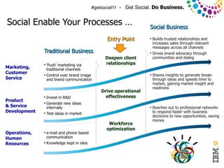 #getsocial11 - Get Social. Do Business.


Social Enable Your Processes …                                                Social Business

                                                            Entry Point       ●
                                                                                Builds trusted relationships and
                                                                                increases sales through relevant
                                                                                messages across all channels
                          Traditional Business                                ●
                                                                                Drives brand advocacy through
                                                           Deepen client        communities and dialog
                          ●
                            'Push' marketing via           relationships
Marketing,                  traditional channels
Customer                  ●
                            Control over brand image                          ●
                                                                                  Shares insights to generate break-
Service                     and brand communication                               through ideas and speeds time to
                                                                                  market, gaining market insight and
                                                                                  readiness
                                                          Drive operational
                          ●
                            Invest in R&D                   effectiveness
Product                   ●
                            Generate new ideas
& Service                   internally                                        ●
                                                                                  Reaches out to professional networks
Development               ●
                            Test ideas in market                                  to respond faster with business
                                                                                  decisions to new opportunities, saving
                                                                                  money
                                                             Workforce
                                                            optimization
Operations,               ●
                            e-mail and phone based
Human                       communication
Resources                 ●
                            Knowledge kept in silos



 © 2011 IBM Corporation
 
