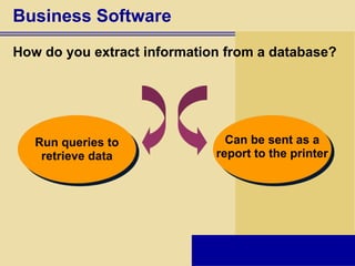 Business Software How do you extract information from a database? Can be sent as a report to the printer Run queries to retrieve data 