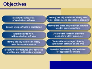 Objectives Identify the categories  of application software Explain ways software is distributed Explain how to work  with application software Identify the key features of widely  used business programs Identify the key features of widely used graphics and multimedia programs Identify the key features of widely used home, personal, and educational programs Identify the types of application software used in communications Discuss the advantages of using  application software on the Web Describe the learning aids available  for application software Describe the function of several stand-alone utility programs 
