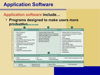 Application Software Application software  include… Programs designed to make users more productive 
