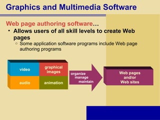 Graphics and Multimedia Software animation graphical images audio video organize manage maintain Web pages and/or Web sites Allows users of all skill levels to create Web pages Some application software programs include Web page authoring programs Web page authoring software … 