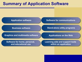 Summary of Application Software Application software Business software Graphics and multimedia software Software for home, personal,  and educational use Software for communications Applications on the Web Learning aids and support tools  within an application Stand-alone utility programs 
