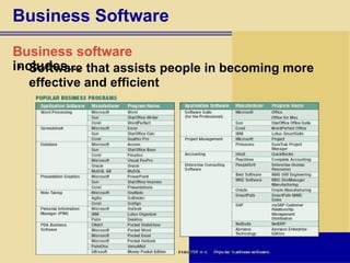 Business Software Business software  includes… Software that assists people in becoming more effective and efficient 
