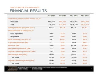 13
www.kinross.com
13
THIRD QUARTER 2016 HIGHLIGHTS
FINANCIAL RESULTS
Q3 2015 Q3 2016 YTD 2015 YTD 2016
Attributable gold equivalent ounces (oz.)(5)
Produced 680,679 684,129 1,970,937 2,042,859
Sold 715,648 674,070 1,976,459 2,020,219
Average realized gold price ($/oz.) $1,122 $1,336 $1,175 $1,261
Production cost of sales ($/oz.)(6)
Gold equivalent $668 $719 $699 $713
By-product $655 $695 $686 $694
All-in sustaining cost ($/oz.)(7) $941 $1,001 $970 $973
Capital expenditures ($M) $171 $154 $449 $407
Revenue ($M) $809 $910 $2,346 $2,569
Net operating cash flow ($M) $232 $266 $649 $797
Adjusted operating cash flow ($M)(1) $207 $320 $583 $715
Net earnings (loss) ($M)* ($53) $3 ($143) $13
per share ($0.05) $0.00 ($0.12) $0.01
Adjusted net earnings (loss) ($M)(1) ($24) $129 ($22) $144
per share ($0.02) $0.10 ($0.02) $0.12
*Net earnings/loss figures in this presentation represent “net earnings (loss) attributable to common shareholders”.
(1) Refer to endnote #1.
(5) Refer to endnote #5.
(6) Refer to endnote #6.
(7) Refer to endnote #7.
 