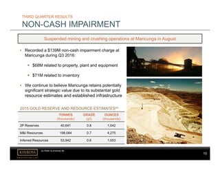 15
www.kinross.com
15
• Recorded a $139M non-cash impairment charge at
Maricunga during Q3 2016:
 $68M related to property, plant and equipment
 $71M related to inventory
• We continue to believe Maricunga retains potentially
significant strategic value due to its substantial gold
resource estimates and established infrastructure
THIRD QUARTER RESULTS
NON-CASH IMPAIRMENT
TONNES
(thousands)
GRADE
(g/t)
OUNCES
(thousands)
2P Reserves 40,641 0.8 1,042
M&I Resources 198,084 0.7 4,275
Inferred Resources 53,942 0.6 1,053
2015 GOLD RESERVE AND RESOURCE ESTIMATES(4)
Suspended mining and crushing operations at Maricunga in August
(4) Refer to endnote #4.
 