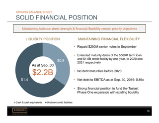 16
www.kinross.com
16
STRONG BALANCE SHEET
SOLID FINANCIAL POSITION
$0.8
$1.4
Cash & cash equivalents Undrawn credit facilities
LIQUIDITY POSITION
Maintaining balance sheet strength & financial flexibility remain priority objectives
MAINTAINING FINANCIAL FLEXIBILITY
• Repaid $250M senior notes in September
• Extended maturity dates of the $500M term loan
and $1.5B credit facility by one year, to 2020 and
2021 respectively
• No debt maturities before 2020
• Net debt to EBITDA as at Sep. 30, 2016: 0.86x
• Strong financial position to fund the Tasiast
Phase One expansion with existing liquidity
As at Sep. 30
$2.2B
 