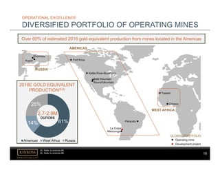 18
www.kinross.com
18
2016E GOLD EQUIVALENT
PRODUCTION(5,8)
OPERATIONAL EXCELLENCE
DIVERSIFIED PORTFOLIO OF OPERATING MINES
GLOBAL PORTFOLIO
Operating mine
Development project
Round Mountain
Kettle River-Buckhorn
Fort Knox
La Coipa
Paracatu
Maricunga
Kupol
Dvoinoye
Chirano
Tasiast
AMERICASRUSSIA
WEST AFRICA
(3) Refer to endnote #3.
Over 60% of estimated 2016 gold equivalent production from mines located in the Americas
61%14%
25%
Americas West Africa Russia
2.7-2.9M
ounces
(5) Refer to endnote #5.
(8) Refer to endnote #8.
Bald Mountain
AMERICAS
RUSSIA
 
