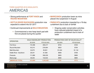 19
www.kinross.com
19
THIRD QUARTER 2016 HIGHLIGHTS
AMERICAS
OPERATION
GOLD EQUIVALENT PRODUCTION PRODUCTION COST OF SALES ($/oz.)(6)
Q3 2016 YTD Q3 2016 Q3 2016 YTD Q3 2016
Fort Knox 110,396 295,417 $743 $749
Round Mountain 93,215 278,954 $833 $759
Bald Mountain 32,675 85,801 $1,024 $1,134
Kettle River - Buckhorn 28,241 81,584 $608 $708
Paracatu 111,889 358,039 $693 $689
Maricunga 39,253 142,633 $950 $895
AMERICAS TOTAL 415,669 1,242,428 $781 $772
(6) Refer to endnote #6.
• Strong performance at FORT KNOX and
ROUND MOUNTAIN
• KETTLE-RIVER BUCKHORN production now
expected to extend into Q1 2017
• Continued improvements at BALD MOUNTAIN
 Commissioned a new heap leach pad with
first ore placed during the quarter
• MARICUNGA production lower as mine
placed into suspension in August
• PARACATU production impacted by a 16-day
curtailment due to lack of rainfall
 Ongoing water conservation activities
have reduced potential impact of a
production curtailment due to lack of
water
 