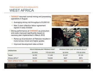 21
www.kinross.com
21
THIRD QUARTER 2016 HIGHLIGHTS
WEST AFRICA
• TASIAST resumed normal mining and processing
operations in August
 Averaging strong mill throughput of 8,000 t/d
 New 3-year collective labour agreement
signed in early October
• Strong performance at CHIRANO as production
and costs improved significantly based on
recovery plan implemented in March 2016
 Ramp-up of production at Paboase resulted in
more tonnes mined and higher grades
 Improved development rates at Akoti
OPERATION
GOLD EQUIVALENT PRODUCTION(5) PRODUCTION COST OF SALES ($/oz.)(6)
Q3 2016 YTD Q3 2016 Q3 2016 YTD Q3 2016
Tasiast 34,793 111,448 $1,237 $1,120
Chirano (90%)(2) 55,635 134,863 $847 $973
WEST AFRICA TOTAL(2) 90,428 246,311 $985 $1,038
(5) Refer to endnote #5.
(6) Refer to endnote #6.
 