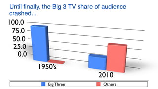 Until finally, the Big 3 TV share of audience
crashed...
Big Three Others
 