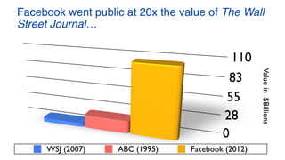 Facebook went public at 20x the value of The Wall
Street Journal…
WSJ (2007) ABC (1995) Facebook (2012)
 