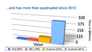 …and has more than quadrupled since 2012
WSJ (2007) ABC (1995) Facebook (2012) Facebook (2017)
 