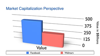 Market Capitalization Perspective
Facebook Walmart
 