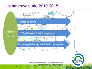 Liikennerevoluutio 2010-2015-… 