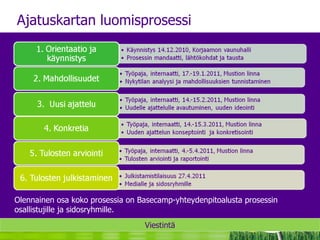 Viestintä Ajatuskartan luomisprosessi Olennainen osa koko prosessia on Basecamp-yhteydenpitoalusta prosessin osallistujille ja sidosryhmille.  