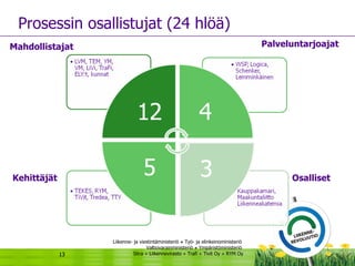 Prosessin osallistujat (24 hlöä) Mahdollistajat Kehittäjät Osalliset Palveluntarjoajat 
