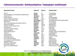 Liikennerevoluutio -kehitysohjelma: Työpajojen osallistujat   Organisaatio/Yritys Sukunimi Etunimi Tehtävänimike RYM Oy Ahonen Ari Toimitusjohtaja Tekes (teknologian ja innovaatioiden kehittämiskeskus Kangas Reijo Toimialajohtaja Pirkanmaan ELY Koivusaari Ulla Johtaja Kuopion kaupunki Kosonen Leo Kaavoituspäällikkö Kouvolan seudun kuntayhtymä Koverola Hannu suunnittelujohtaja Helsingin seudun liikenne HSL Lehmuskoski Ville Joukkoliikennesuunnittelu-osaston johtaja WSP Finland Mannonen Matti Toimitusjohtaja Tieto- ja viestintäteollisuuden tutkimus TIVIT Oy Paajanen Reijo Toimitusjohtaja Valtiovarainministeriö Pekonen Pauliina Budjettisihteeri Liikenteen turvallisuusvirasto Trafi Pettinen Markus Strategiajohtaja Liikennevirasto Puntanen Sini Asiantuntija Tampereen teknillinen yliopisto  Rantala Jarkko Tutkijatohtori Lapin Kauppakamari Rautajoki Timo Toimitusjohtaja Pohjois-Pohjanmaan ELY Räinä Matti Ylijohtaja (Liikenne ja infrastruktuuri) Tredea Oy Saarenpää Jari Logistiikkajohtaja Logica Suomi Oy Sahala Sami Palvelujohtaja Liikenneakatemia Salonen Noora Varapuheenjohtaja Oy Schenker East Ab Tirkkonen Ilkka Johtaja Työ- ja elinkeinoministeriö Tukiainen Minna Hallitusneuvos Turun kaupunki / Kiinteistöliikelaitos Turto Jouko Liikelaitosjohtaja Ympäristöministeriö Vatilo Matti Rakennusneuvos Etelä-Savon maakuntaliitto Viialainen Matti Maakuntajohtaja Lemminkäinen Infra Oy Vikström Timo Senior Vice President Liikenne- ja viestintäministeriö Viren Riitta Liikenneneuvos, YTR:n jäsen 24 