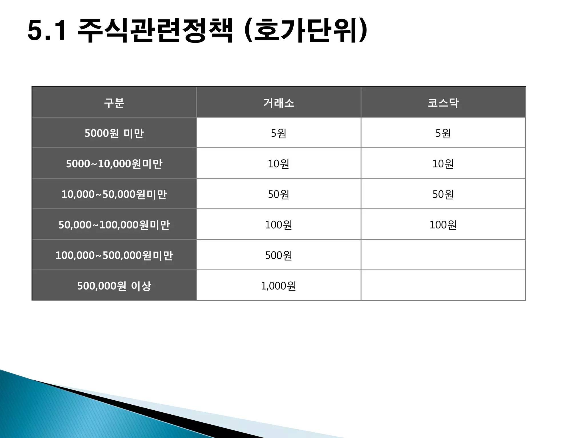 전달교육]기획팀 전달교육자료 증권 110321 | PDF