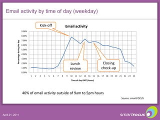 Email activity by time of day (weekday)<br />April 20, 2011<br />Kick-off<br />Closing check-up<br />Lunch review<br />40%...