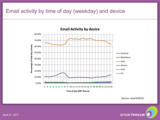 Email activity by time of day (weekday) and device<br />April 20, 2011<br />Source: smartFOCUS<br />