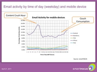Email activity by time of day (weekday) and mobile device<br />April 20, 2011<br />Content Crush Hour<br />Couch Consumpti...
