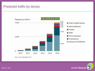 Predicted traffic by device<br />April 20, 2011<br />