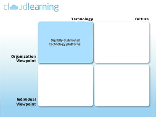 Technology   Culture




                Digitally distributed
               technology platforms.



Organization
  Viewpoint




  Individual
  Viewpoint
 