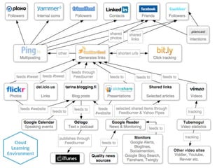 Cloud
  Learning
Environment
 