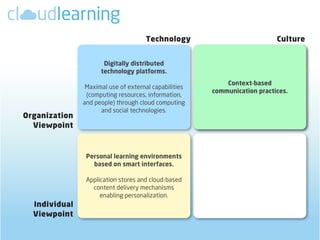 Technology                            Culture


                      Digitally distributed
                     technology platforms.
                                                           Context-based
                Maximal use of external capabilities
                                                       communication practices.
                (computing resources, information,
               and people) through cloud computing
                     and social technologies.
Organization
  Viewpoint



                Personal learning environments
                  based on smart interfaces.

                Application stores and cloud-based
                  content delivery mechanisms
                     enabling personalization.
  Individual
  Viewpoint
 
