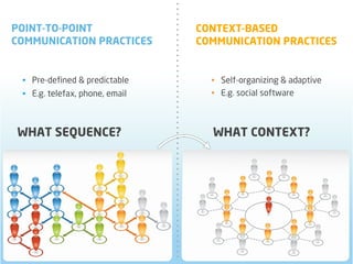 POINT-TO-POINT                  CONTEXT-BASED
COMMUNICATION PRACTICES         COMMUNICATION PRACTICES


 • Pre-defined & predictable      • Self-organizing & adaptive
 • E.g. telefax, phone, email     • E.g. social software




WHAT SEQUENCE?                    WHAT CONTEXT?
 