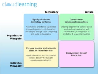 Technology                                  Culture


                      Digitally distributed                    Context-based
                     technology platforms.                 communication practices.

                Maximal use of external capabilities   Enabling responsive & context-aware
                (computing resources, information,         modes of communication and
               and people) through cloud computing        collaboration (in comparison to
                     and social technologies.            predictive & sequential models).
Organization
  Viewpoint



                Personal learning environments
                  based on smart interfaces.
                                                            Empowerment through
                Application stores and cloud-based              interaction.
                  content delivery mechanisms
                     enabling personalization.
  Individual
  Viewpoint
 