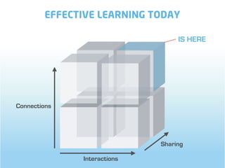 EFFECTIVE LEARNING TODAY

                                  IS HERE




Connections




                             Sharing

              Interactions
 