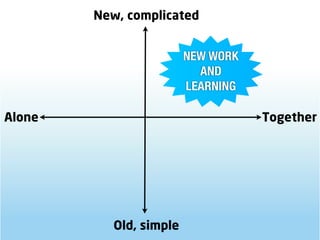 New, complicated


                         NEW WORK
                           AND
                         LEARNING

Alone                               Together




           Old, simple
 