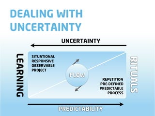 DEALING WITH
UNCERTAINTY
                         UNCERTAINTY
LEARNING



           SITUATIONAL




                                                   RITUALS
           RESPONSIVE
           OBSERVABLE
           PROJECT
                            FLOW
                                      REPETITION
                                     PRE-DEFINED
                                     PREDICTABLE
                                        PROCESS



                         PREDICTABILITY
 