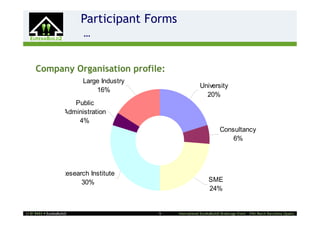Participant Forms
                    2         …


     Company Organisation profile:
                              Large Industry
                                                                  University
                                  16%
                                                                    20%
                           Public
                        Administration
                            4%
                                                                              Consultancy
                                                                                  6%




                     Research Institute
                           30%                                         SME
                                                                       24%


! E! 5431  EurekaBuild2                      -5-   International EurekaBuild2 Brokerage Event – 24th March Barcelona (Spain)
 