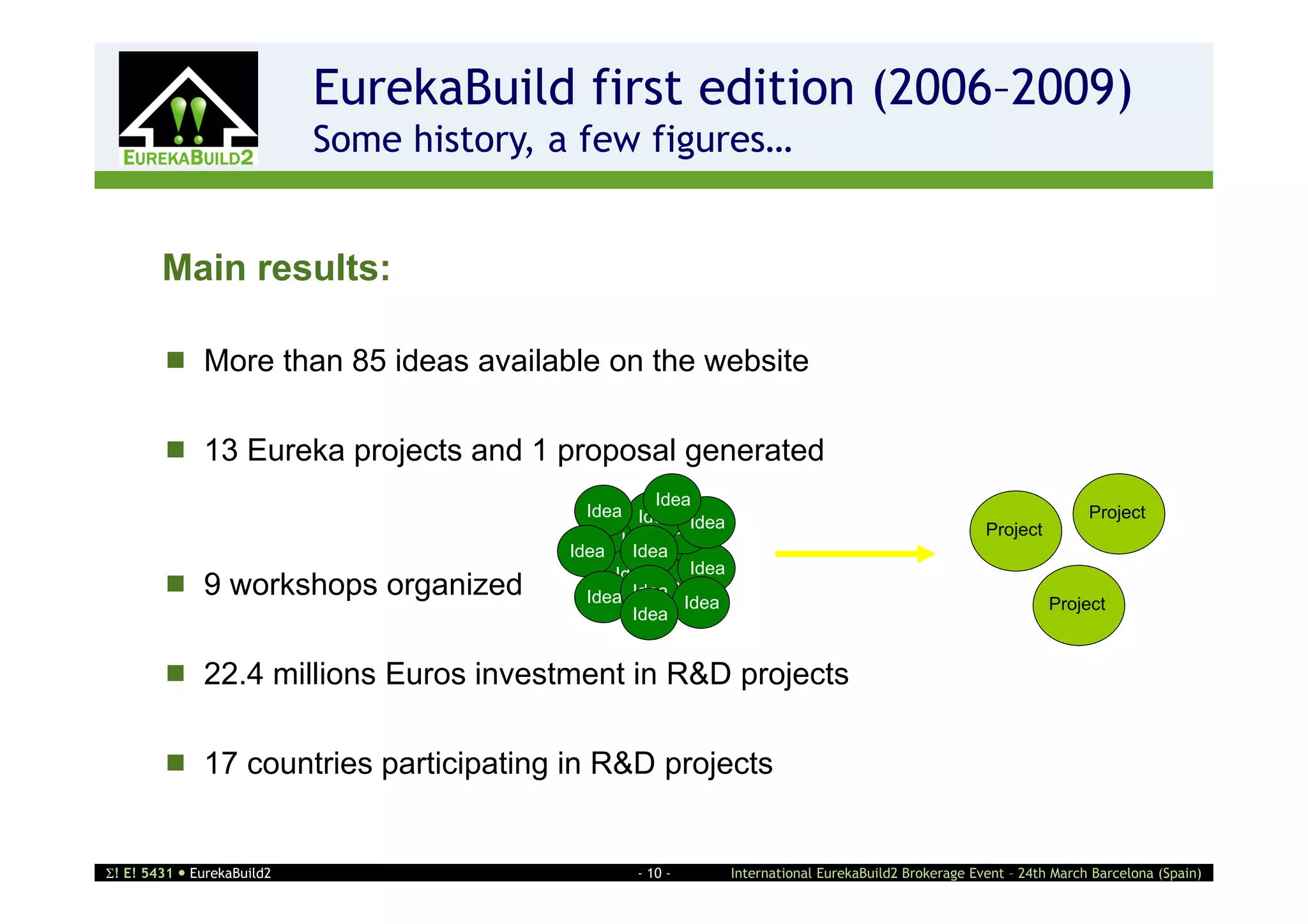 EurekaBuild first edition (2006–2009)
                    2       Some history, a few figures…


        Main results:

         More than 85 ideas available on the website

         13 Eureka projects and 1 proposal generated
                                                     Idea
                                            Idea Idea                                                                   Project
                                                          Idea
                                                       Idea                                             Project
                                                Idea Idea
                                          Idea    Idea
                                               Idea       Idea
         9 workshops organized                      Idea
                                            Idea Idea Idea                                                        Project
                                                  Idea


         22.4 millions Euros investment in R&D projects

         17 countries participating in R&D projects


! E! 5431  EurekaBuild2                         - 10 -         International EurekaBuild2 Brokerage Event – 24th March Barcelona (Spain)
 