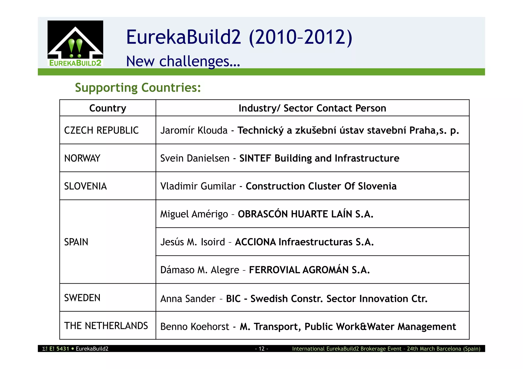 EurekaBuild2 (2010–2012)
                    2       New challenges…
            Supporting Countries:
                 Country                         Industry/ Sector Contact Person

        CZECH REPUBLIC          Jaromír Klouda - Technický a zkušební ústav stavební Praha,s. p.

        NORWAY                  Svein Danielsen - SINTEF Building and Infrastructure

        SLOVENIA                Vladimir Gumilar - Construction Cluster Of Slovenia

                                Miguel Amérigo – OBRASCÓN HUARTE LAÍN S.A.

        SPAIN                   Jesús M. Isoird – ACCIONA Infraestructuras S.A.

                                Dámaso M. Alegre – FERROVIAL AGROMÁN S.A.

        SWEDEN                  Anna Sander – BIC - Swedish Constr. Sector Innovation Ctr.

        THE NETHERLANDS         Benno Koehorst - M. Transport, Public Work&Water Management

! E! 5431  EurekaBuild2                           - 12 -   International EurekaBuild2 Brokerage Event – 24th March Barcelona (Spain)
 