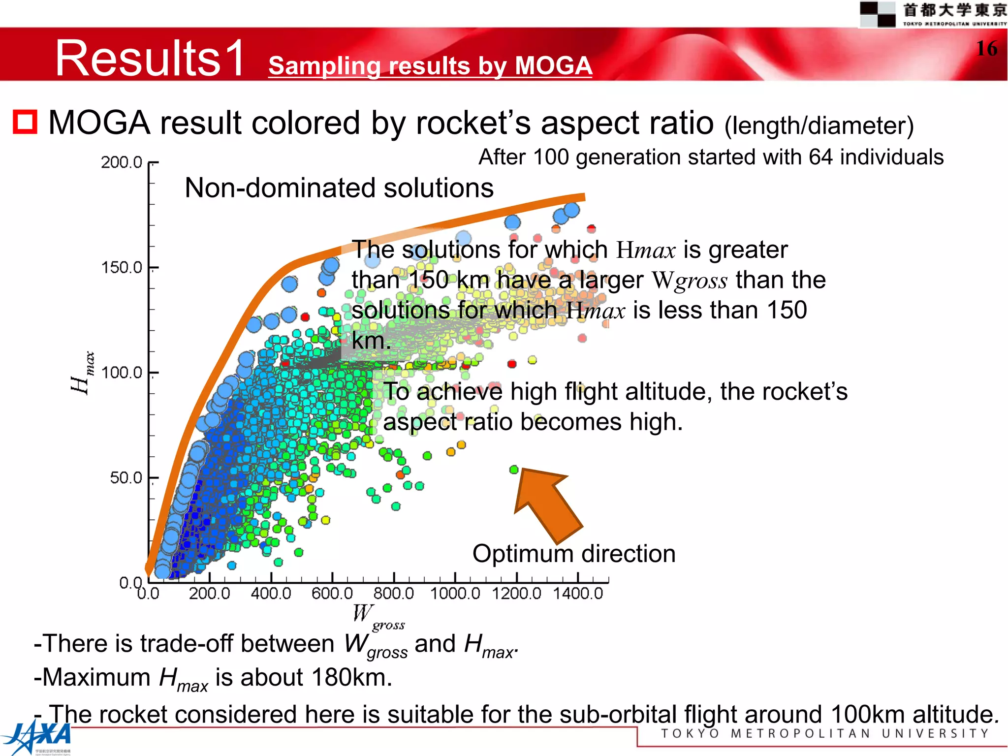 Results1           Sampling results by MOGA
                                                                                             16


 MOGA result colored by rocket’s aspect ratio (length/diameter)
                                          After 100 generation started with 64 individuals
               Non-dominated solutions

                              The solutions for which Hmax is greater
                              than 150 km have a larger Wgross than the
                              solutions for which Hmax is less than 150
                              km.

                                 To achieve high flight altitude, the rocket’s
                                 aspect ratio becomes high.




                                         Optimum direction


 -There is trade-off between Wgross and Hmax.
 -Maximum Hmax is about 180km.
 - The rocket considered here is suitable for the sub-orbital flight around 100km altitude.
 