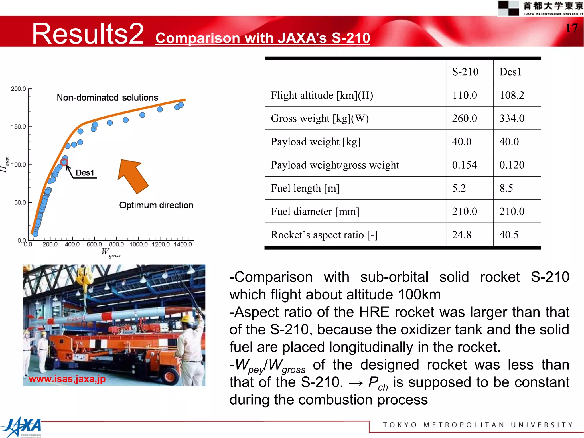 Results2           Comparison with JAXA’s S-210
                                                                                17


                                                                S-210   Des1

                                  Flight altitude [km](H)       110.0   108.2

                                  Gross weight [kg](W)          260.0   334.0

                                  Payload weight [kg]           40.0    40.0

                                  Payload weight/gross weight   0.154   0.120

                                  Fuel length [m]               5.2     8.5

                                  Fuel diameter [mm]            210.0   210.0

                                  Rocket’s aspect ratio [-]     24.8    40.5


                            -Comparison with sub-orbital solid rocket S-210
                            which flight about altitude 100km
                            -Aspect ratio of the HRE rocket was larger than that
                            of the S-210, because the oxidizer tank and the solid
                            fuel are placed longitudinally in the rocket.
                            -Wpey/Wgross of the designed rocket was less than
www.isas,jaxa,jp
                            that of the S-210. → Pch is supposed to be constant
                            during the combustion process
 