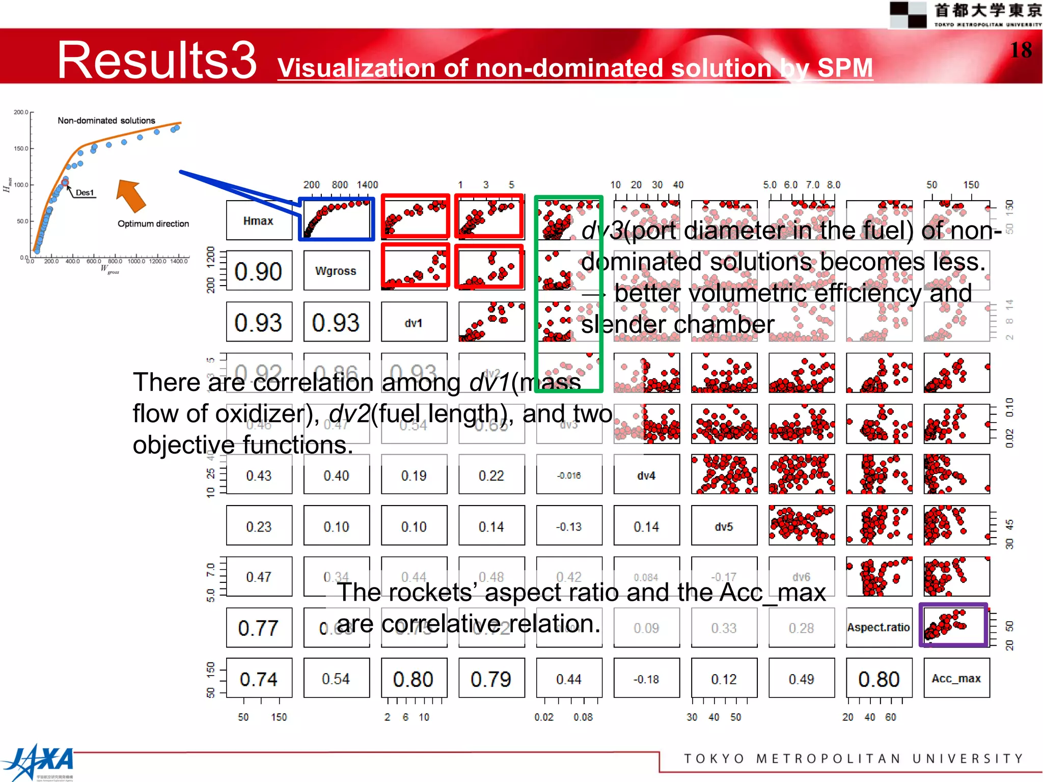 Results3        Visualization of non-dominated solution by SPM
                                                                                     18




                                            dv3(port diameter in the fuel) of non-
                                            dominated solutions becomes less.
                                            → better volumetric efficiency and
                                            slender chamber

   There are correlation among dv1(mass
   flow of oxidizer), dv2(fuel length), and two
   objective functions.




                     The rockets’ aspect ratio and the Acc_max
                     are correlative relation.
 