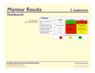 Monitor Results                                                           	

5. Implement
  Dashboards	

                                                     from Blue Avocado
                                                                      	

                                           (http://www.blueavocado.org)




Strategic Planning: Effective Implementation	

                                  SYNTHESIS
Wednesday Webinar: March 30, 2011	

© 2011 Synthesis Partnership. All rights reserved                                PA R T N E R S H I P
 