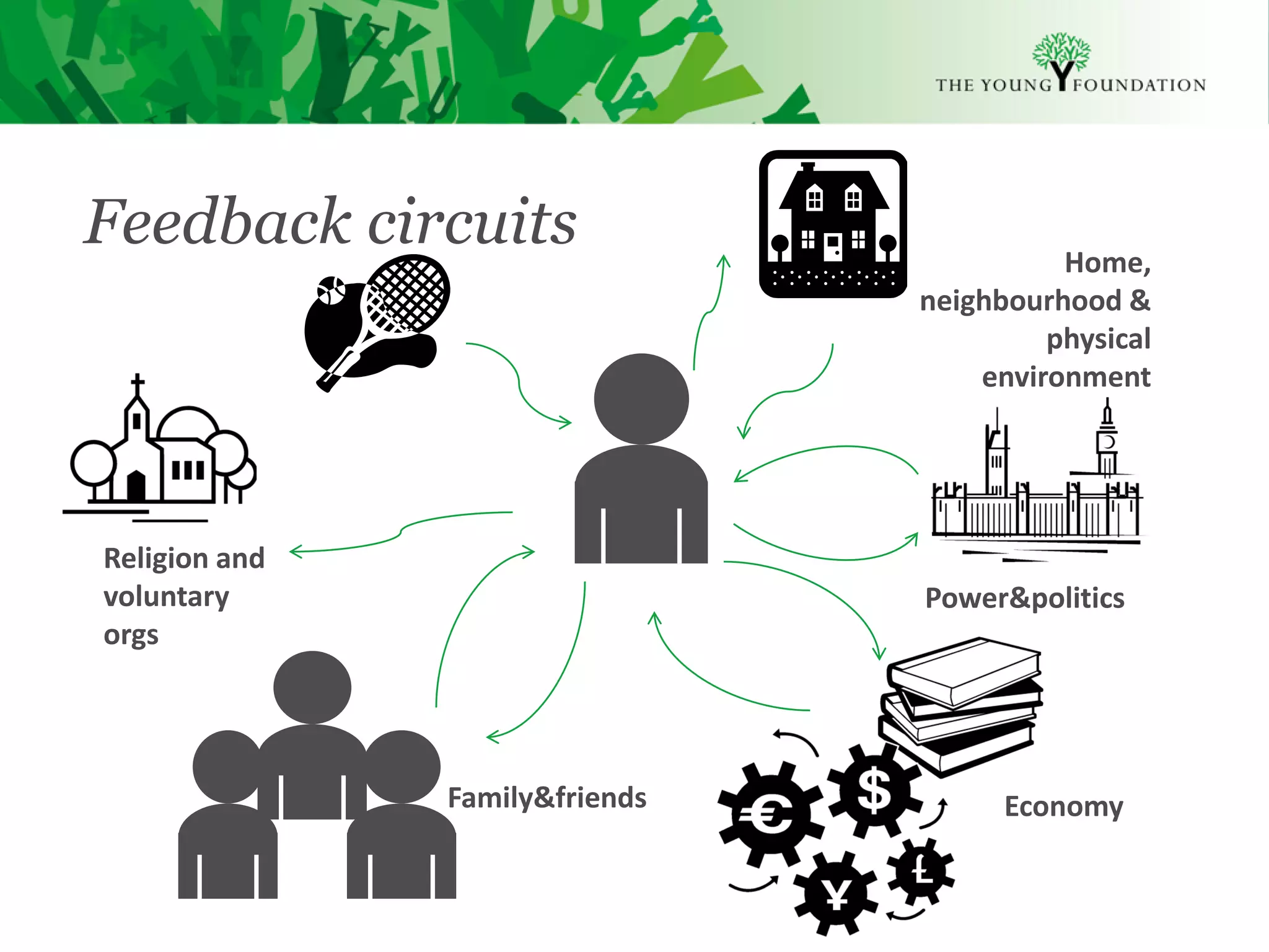 Feedback circuits                         Home,
                                neighbourhood &
                                         physical
                                    environment




Religion and
voluntary                       Power&politics
orgs




               Family&friends         Economy
 