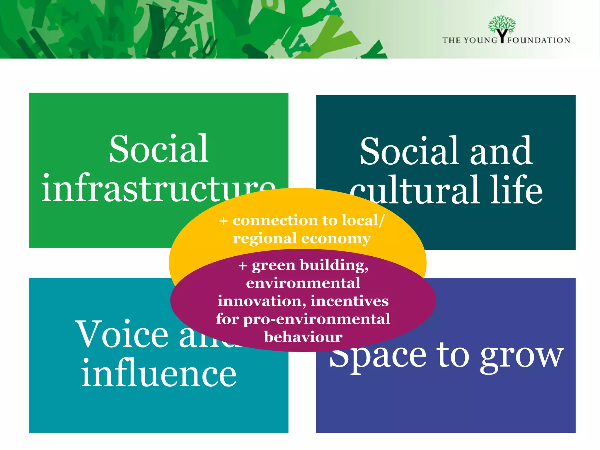 Social                  Social and
infrastructure             cultural life
          + connection to local/
            regional economy
             + green building,
              environmental
          innovation, incentives
          for pro-environmental
  Voice and     behaviour
                        Space to grow
  influence
 