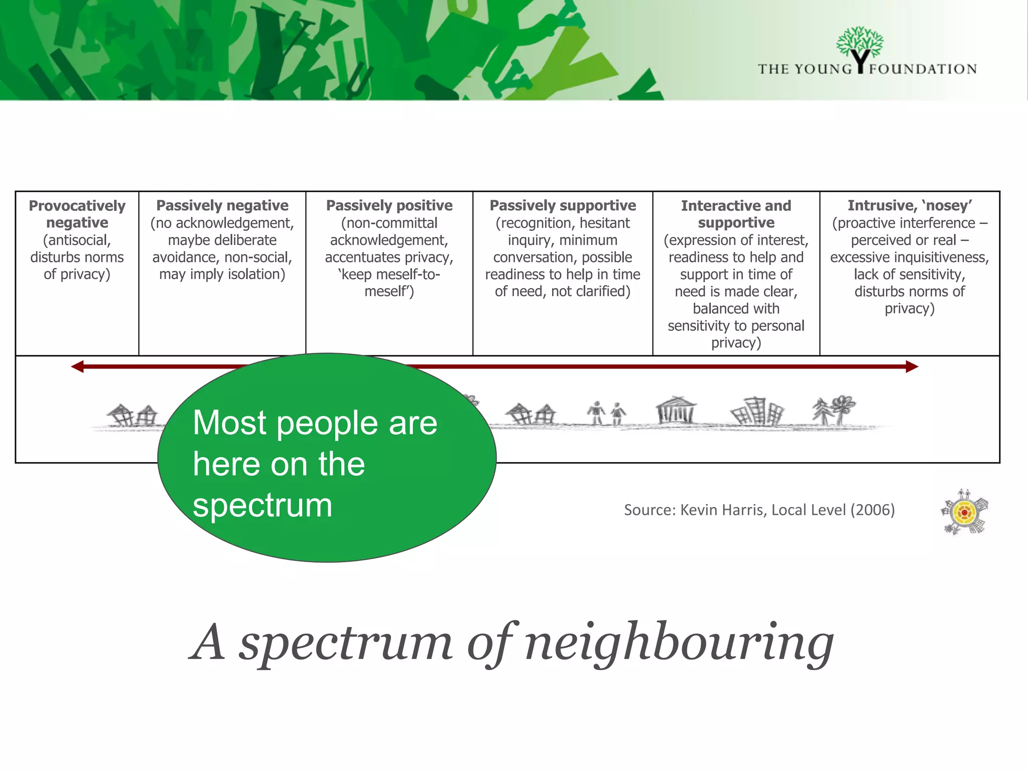 Provocatively     Passively negative      Passively positive      Passively supportive          Interactive and           Intrusive, ‘nosey’
   negative      (no acknowledgement,        (non-committal        (recognition, hesitant          supportive           (proactive interference –
  (antisocial,      maybe deliberate       acknowledgement,          inquiry, minimum        (expression of interest,      perceived or real –
disturbs norms   avoidance, non-social,   accentuates privacy,    conversation, possible      readiness to help and     excessive inquisitiveness,
  of privacy)     may imply isolation)      ‘keep meself-to-     readiness to help in time      support in time of         lack of sensitivity,
                                                meself’)           of need, not clarified)     need is made clear,          disturbs norms of
                                                                                                  balanced with                  privacy)
                                                                                              sensitivity to personal
                                                                                                      privacy)




                       Most people are
                       here on the
                       spectrum                                                        Source: Kevin Harris, Local Level (2006)




                       A spectrum of neighbouring
 